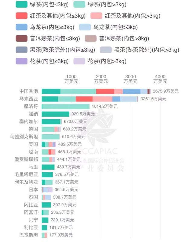 有关于2022年11月中国茶叶进出口数据的内容(10)