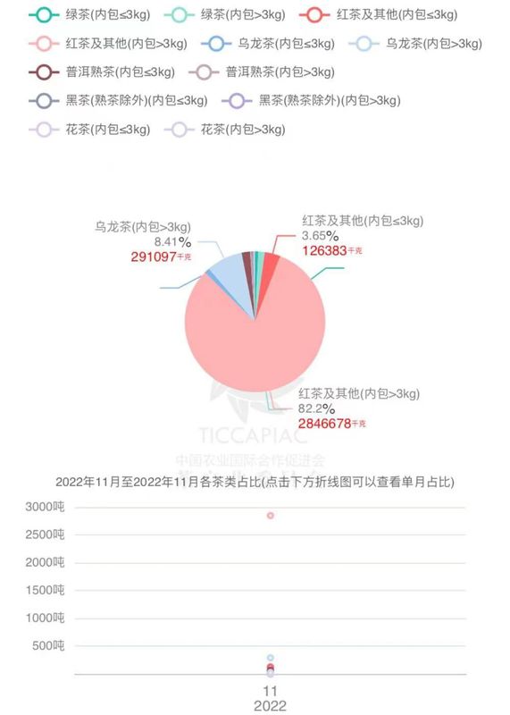 有关于2022年11月中国茶叶进出口数据的内容(18)