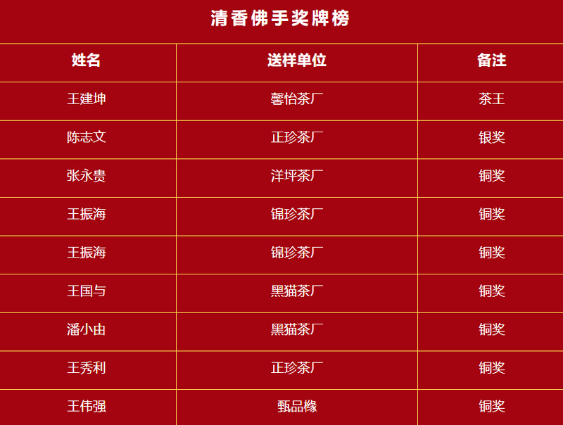 关于2022年秋季永春县茶王赛评审结果揭晓啦！的相关信息(1)