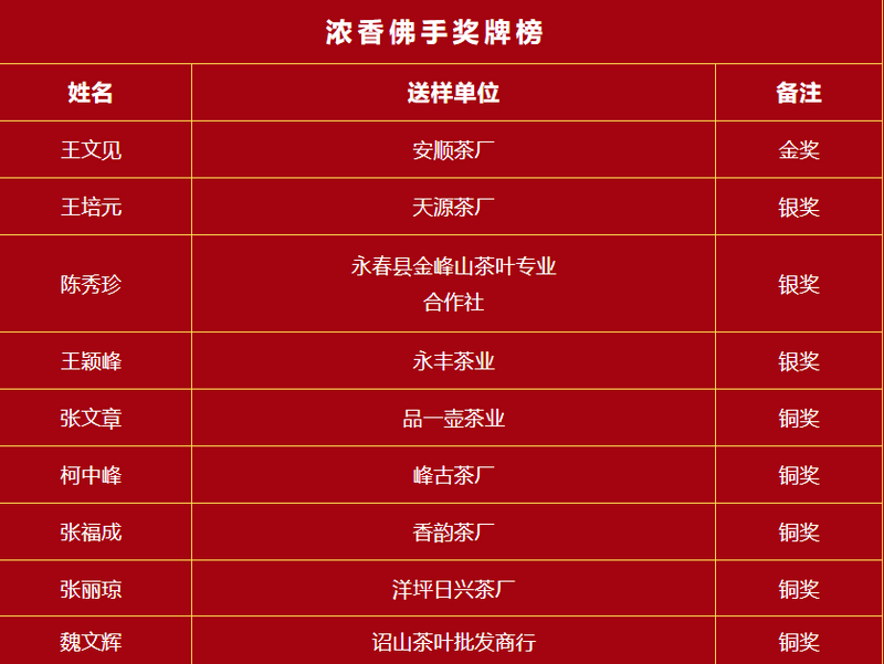 关于2022年秋季永春县茶王赛评审结果揭晓啦！的相关信息(2)