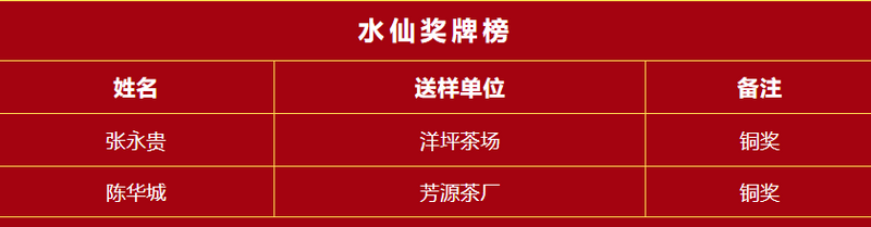 关于2022年秋季永春县茶王赛评审结果揭晓啦！的相关信息(3)