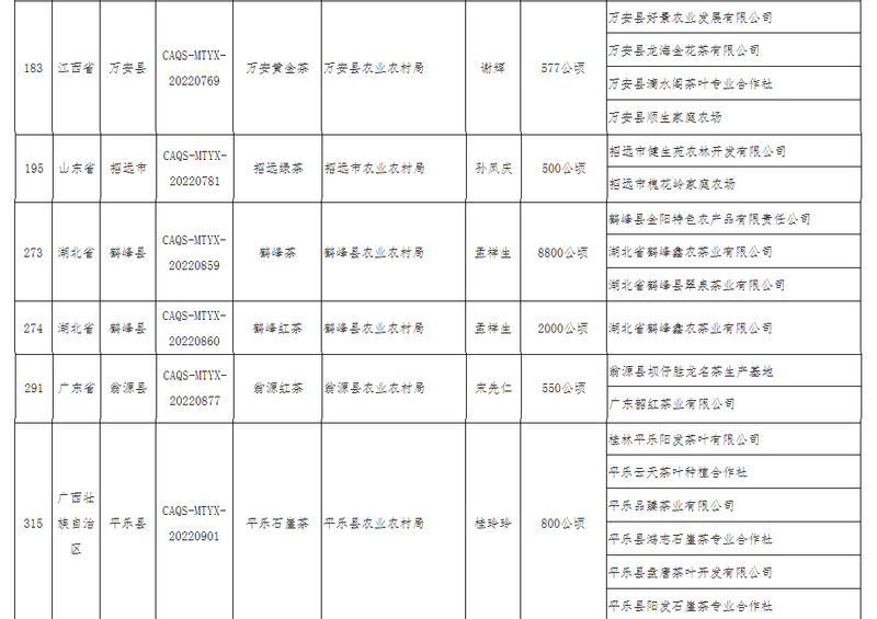 有关于27个茶叶农产品上榜!农业农村部农产品质量安全中心公布2022年第三批全国名特优新农产品名录与2022年第三批特质(2)