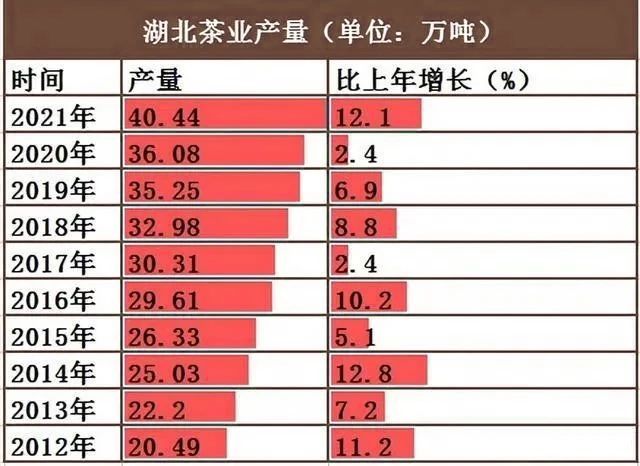有关于产茶大省湖北竟有这么强!的消息(3)