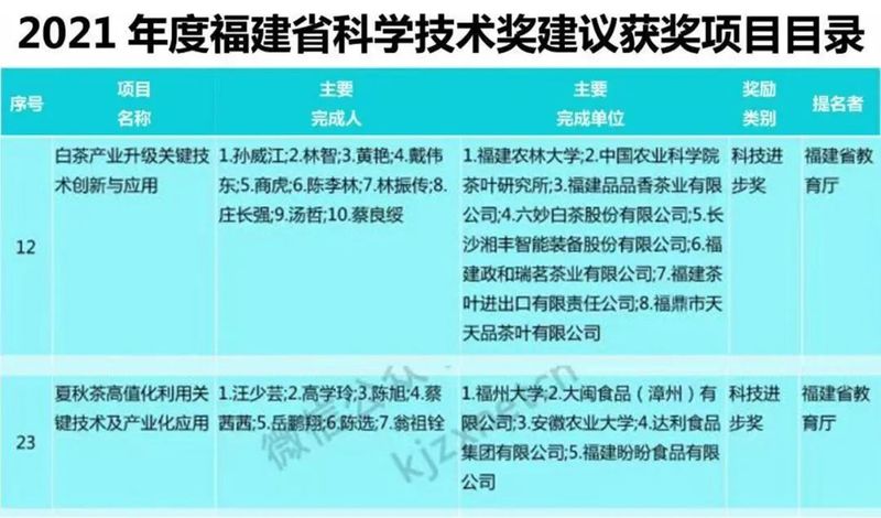 关于一周茶事 ：白茶产业升级获福建省科学技术奖；2022中国厦门国际茶博览会的资讯