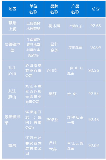 关于在世界红茶比赛中 绽放江西光芒！的信息(1)