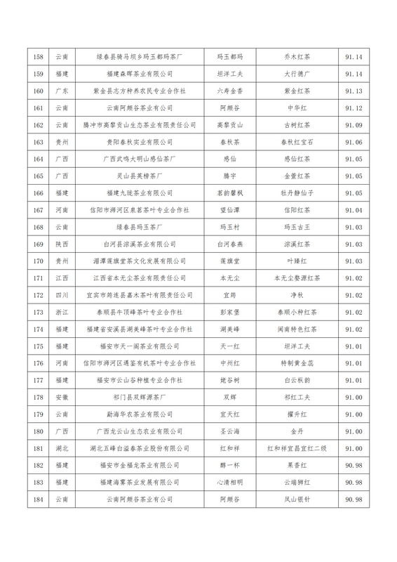 关于关于公布第二届世界红茶产品质量推选结果的通知的最新消息(20)