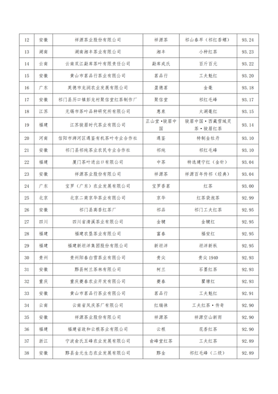 关于关于公布第二届世界红茶产品质量推选结果的通知的最新消息(5)