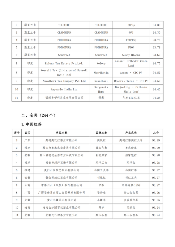 关于关于公布第二届世界红茶产品质量推选结果的通知的最新消息(4)