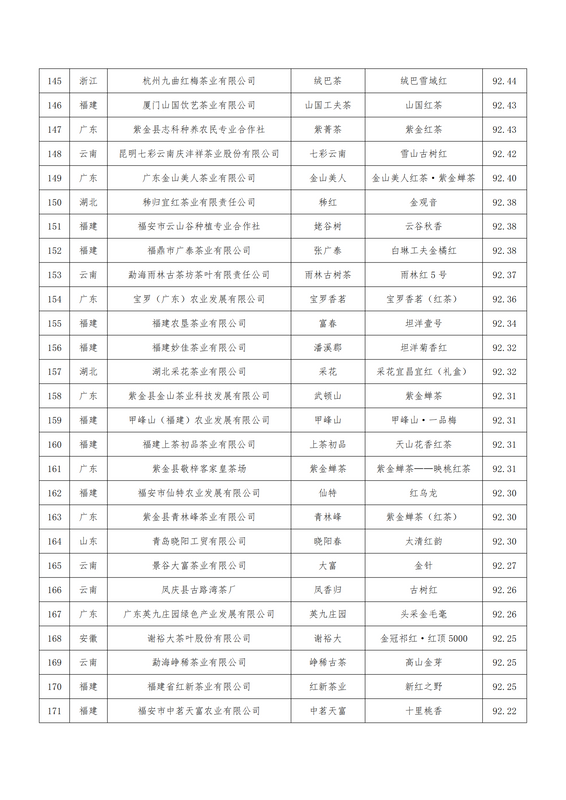 关于关于公布第二届世界红茶产品质量推选结果的通知的最新消息(10)