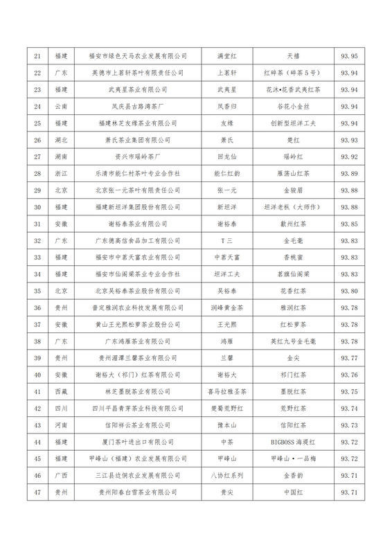 关于关于公布第二届世界红茶产品质量推选结果的通知的最新消息(1)