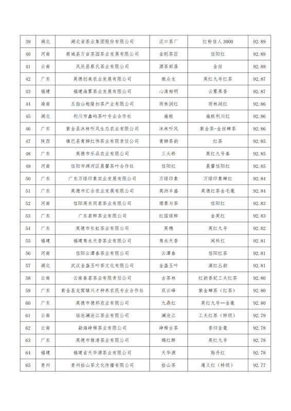关于关于公布第二届世界红茶产品质量推选结果的通知的最新消息(6)