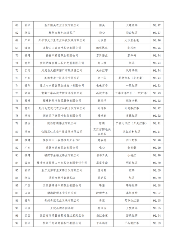 关于关于公布第二届世界红茶产品质量推选结果的通知的最新消息(7)