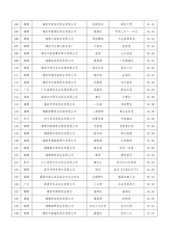 关于关于公布第二届世界红茶产品质量推选结果的通知的最新消息(18)