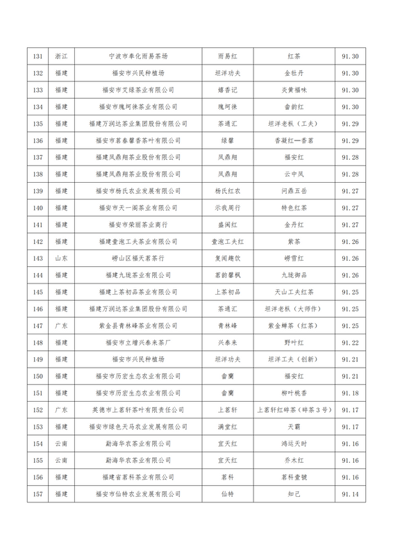 关于关于公布第二届世界红茶产品质量推选结果的通知的最新消息(19)