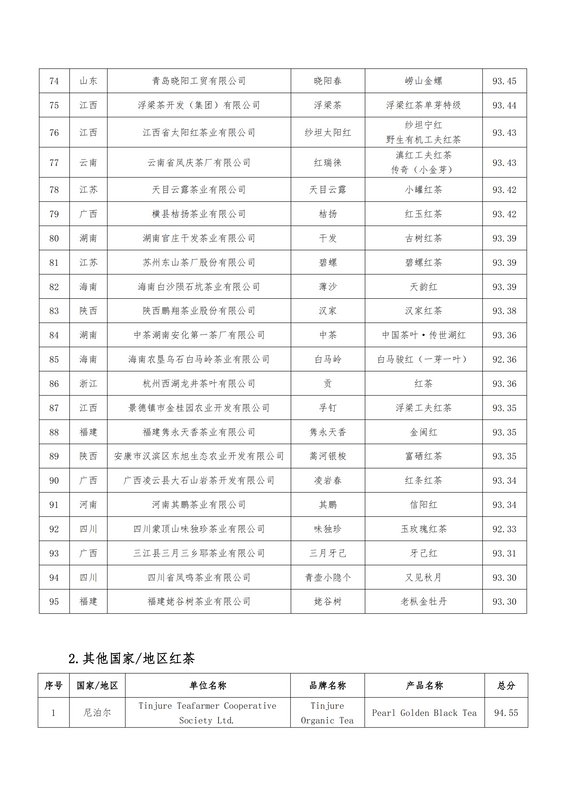 关于关于公布第二届世界红茶产品质量推选结果的通知的最新消息(3)
