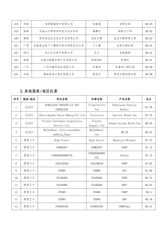 关于关于公布第二届世界红茶产品质量推选结果的通知的最新消息(26)