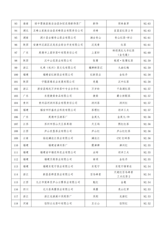 关于关于公布第二届世界红茶产品质量推选结果的通知的最新消息(8)