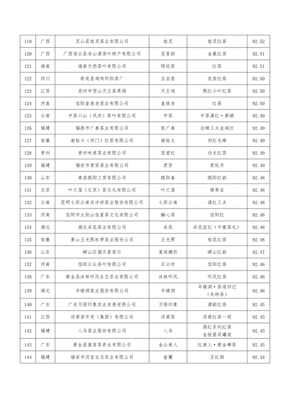 关于关于公布第二届世界红茶产品质量推选结果的通知的最新消息(9)