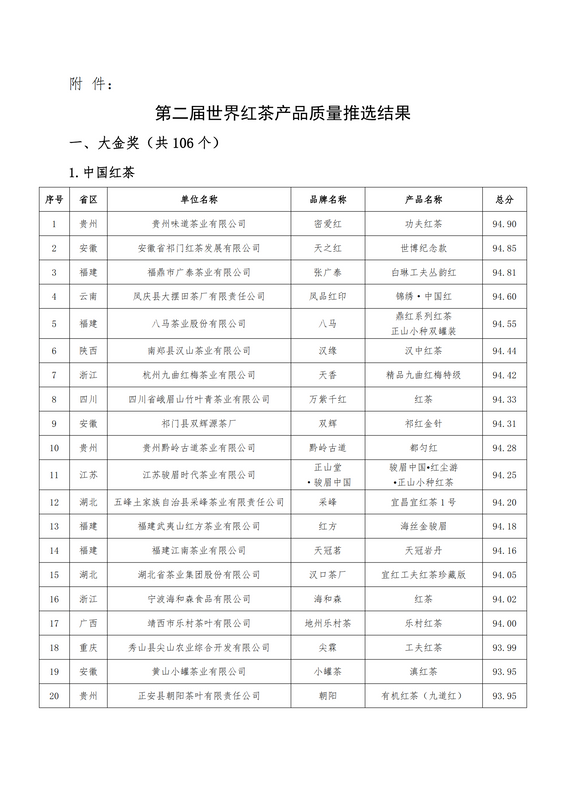 关于关于公布第二届世界红茶产品质量推选结果的通知的最新消息
