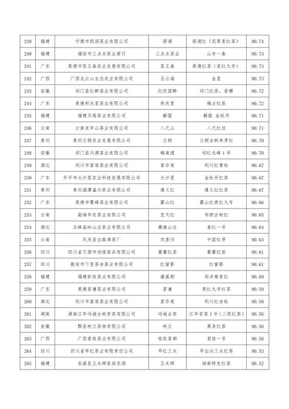 关于关于公布第二届世界红茶产品质量推选结果的通知的最新消息(23)