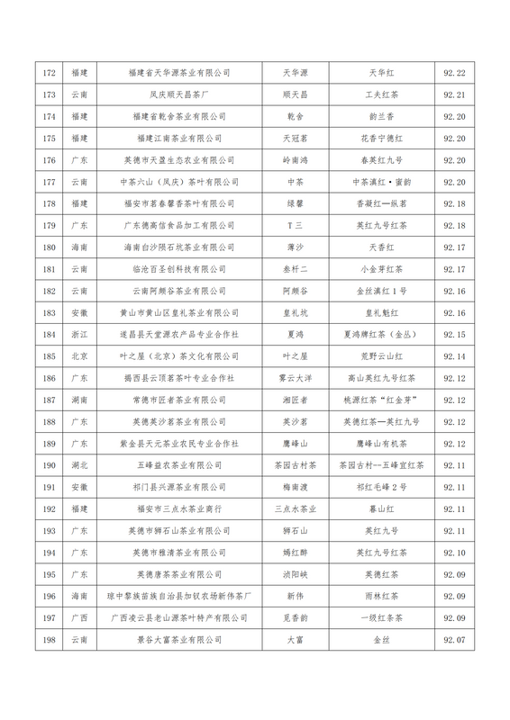 关于关于公布第二届世界红茶产品质量推选结果的通知的最新消息(11)