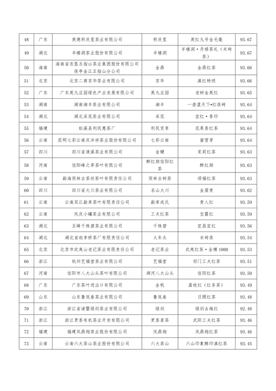 关于关于公布第二届世界红茶产品质量推选结果的通知的最新消息(2)