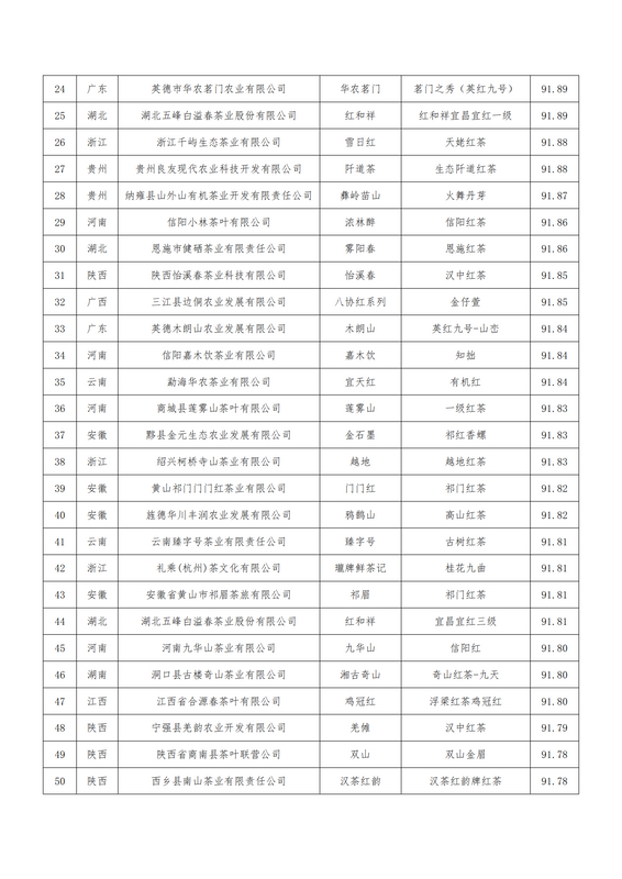 关于关于公布第二届世界红茶产品质量推选结果的通知的最新消息(15)