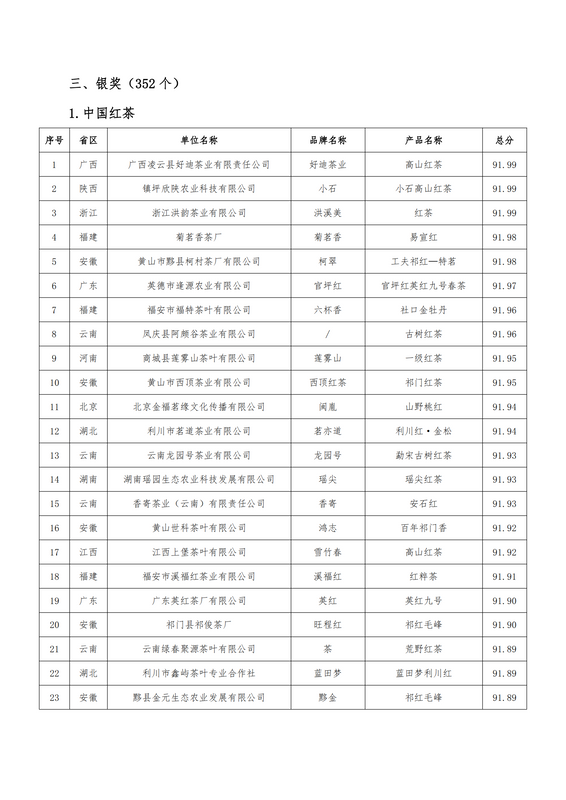 关于关于公布第二届世界红茶产品质量推选结果的通知的最新消息(14)