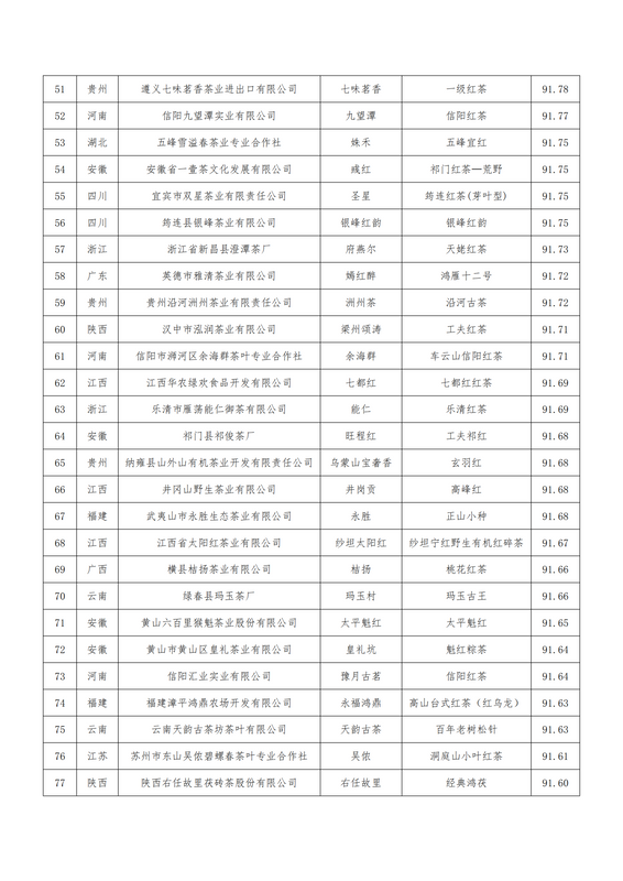 关于关于公布第二届世界红茶产品质量推选结果的通知的最新消息(16)