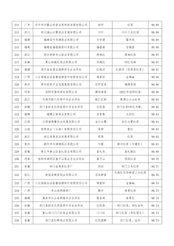 关于关于公布第二届世界红茶产品质量推选结果的通知的最新消息(22)