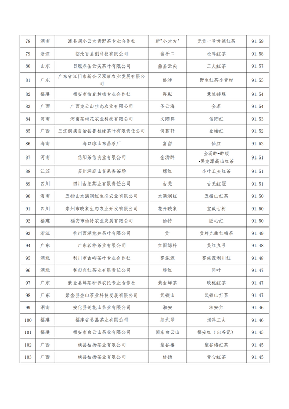 关于关于公布第二届世界红茶产品质量推选结果的通知的最新消息(17)