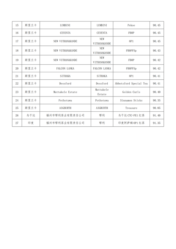 关于关于公布第二届世界红茶产品质量推选结果的通知的最新消息(27)