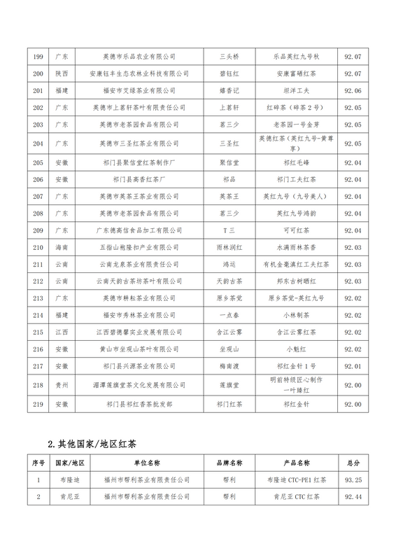 关于关于公布第二届世界红茶产品质量推选结果的通知的最新消息(12)