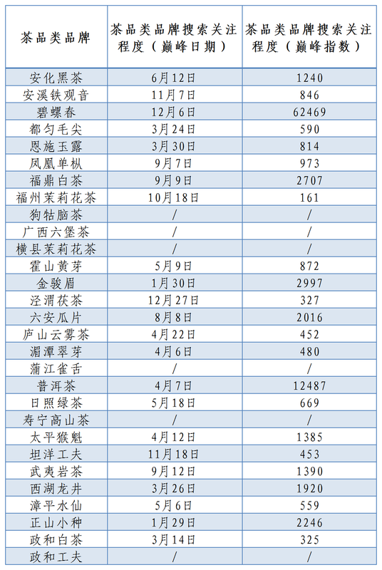 有关于茶品类群像图谱发布,年度数据背后给茶品类品牌带来了哪些启示?的信息(3)