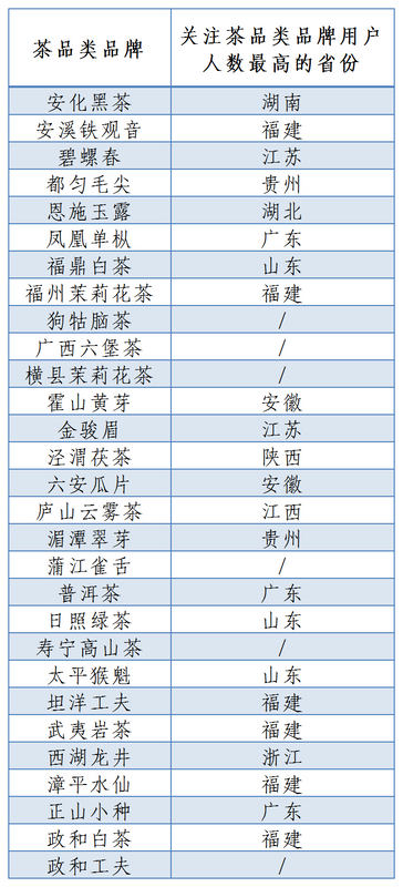 有关于茶品类群像图谱发布,年度数据背后给茶品类品牌带来了哪些启示?的信息