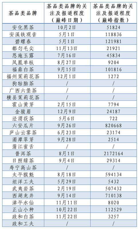 有关于茶品类群像图谱发布,年度数据背后给茶品类品牌带来了哪些启示?的信息(4)
