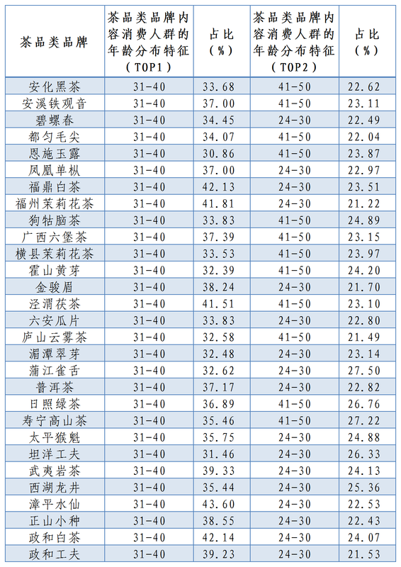 有关于茶品类群像图谱发布,年度数据背后给茶品类品牌带来了哪些启示?的信息(1)