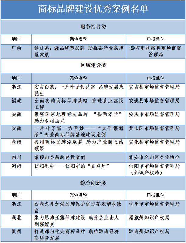 有关于岳西翠兰、太平猴魁茶案例入选国家知识产权局商标品牌建设优秀案例的消息