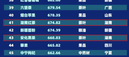 关于“湖南红茶”“安化黑茶”“君山银针”三大品牌挺进“2022中国区域农业产业品牌影响力指数TOP100”的信息