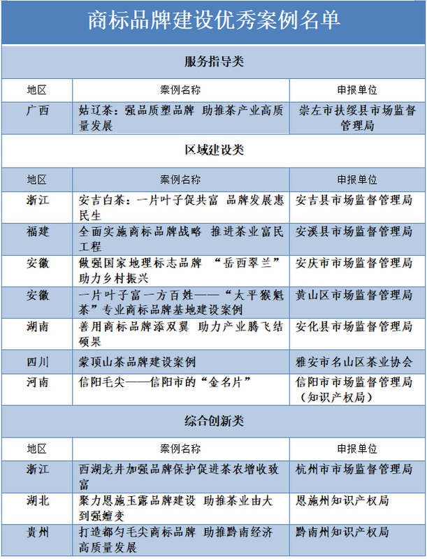 关于国家发布商标品牌建设优秀案例,11个茶品牌上榜的信息(1)