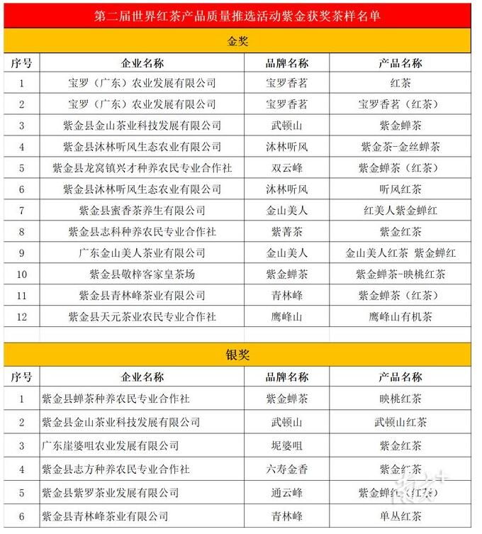 关于紫金18个茶样获国际大奖的内容