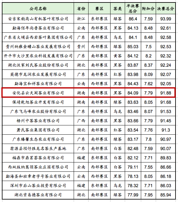 关于重磅！安化黑茶之“桑香茯茶”荣获中国首届“十大茶王”称号！的最新消息(5)