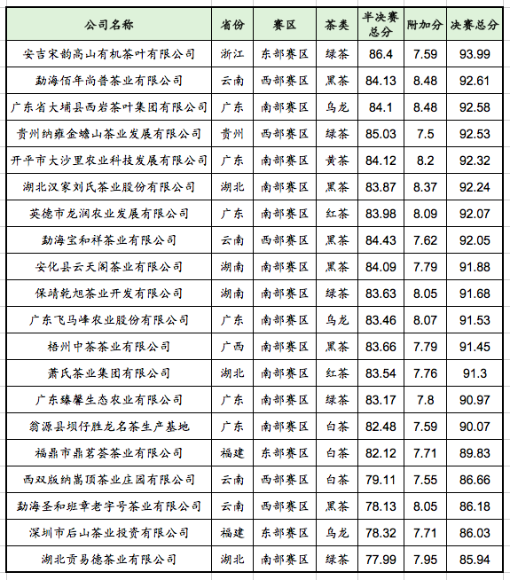 有关于中国首届斗茶大赛结果出炉，十大茶王名单揭晓！的最新消息(3)