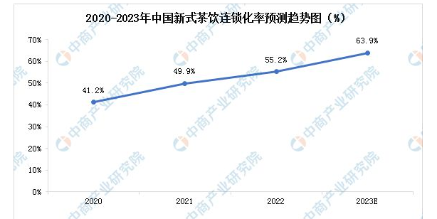 关于2023年中国新式茶饮产业链上中下游市场分析的信息(13)