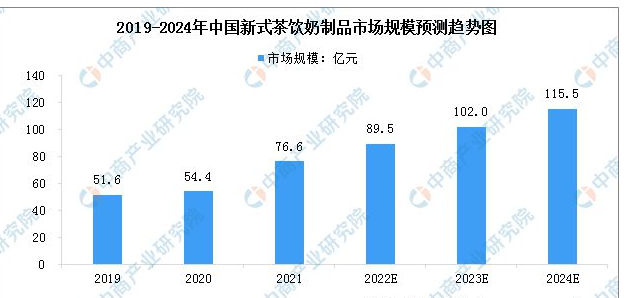 关于2023年中国新式茶饮产业链上中下游市场分析的信息(7)