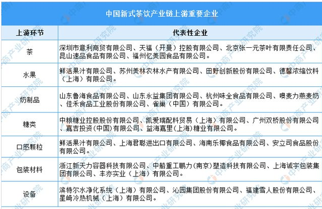 关于2023年中国新式茶饮产业链上中下游市场分析的信息(9)