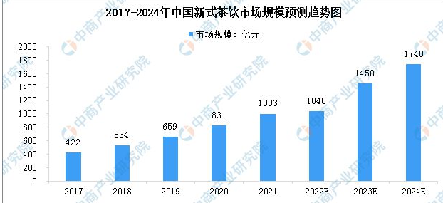 关于2023年中国新式茶饮产业链上中下游市场分析的信息(10)