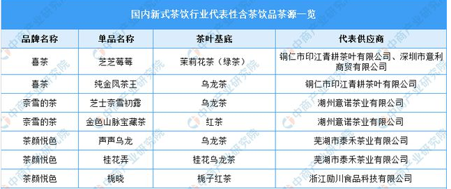 关于2023年中国新式茶饮产业链上中下游市场分析的信息(4)
