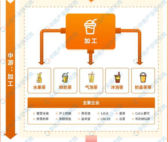 关于2023年中国新式茶饮产业链上中下游市场分析的信息(1)