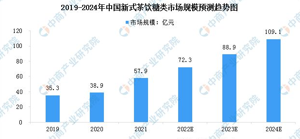 关于2023年中国新式茶饮产业链上中下游市场分析的信息(8)